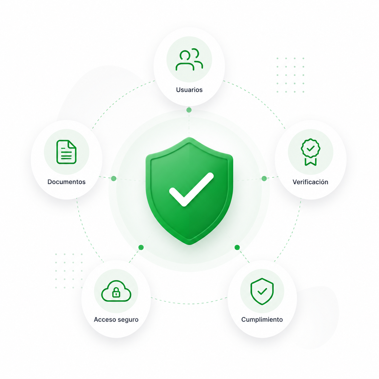 Diagrama de seguridad FirmaSI con acceso seguro, usuarios, verificación y cumplimiento